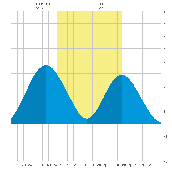 Sawpit Creek tide chart for Wednesday, January 14, 2026