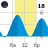 Sawpit Creek tide chart for Sunday, January 18, 2026