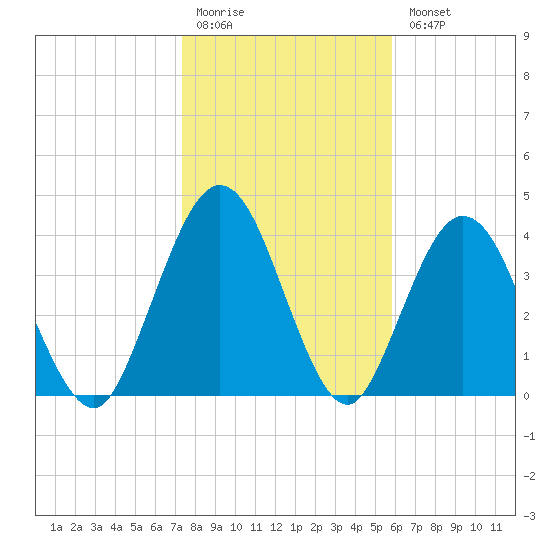Sawpit Creek tide chart for Monday, January 19, 2026