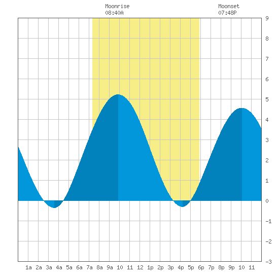 Sawpit Creek tide chart for Tuesday, January 20, 2026