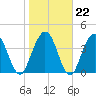 Sawpit Creek tide chart for Thursday, January 22, 2026