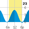Sawpit Creek tide chart for Friday, January 23, 2026