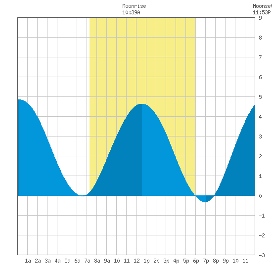 Sawpit Creek tide chart for Saturday, January 24, 2026