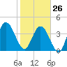 Sawpit Creek tide chart for Monday, January 26, 2026