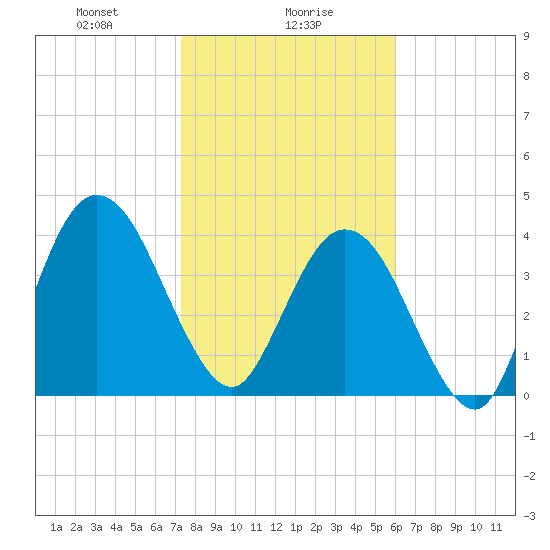 Sawpit Creek tide chart for Tuesday, January 27, 2026