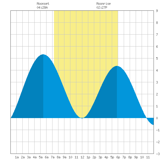 Sawpit Creek tide chart for Thursday, January 29, 2026