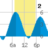 Sawpit Creek tide chart for Friday, January 2, 2026