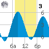 Sawpit Creek tide chart for Saturday, January 3, 2026