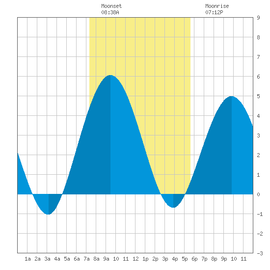Sawpit Creek tide chart for Sunday, January 4, 2026