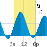 Sawpit Creek tide chart for Monday, January 5, 2026
