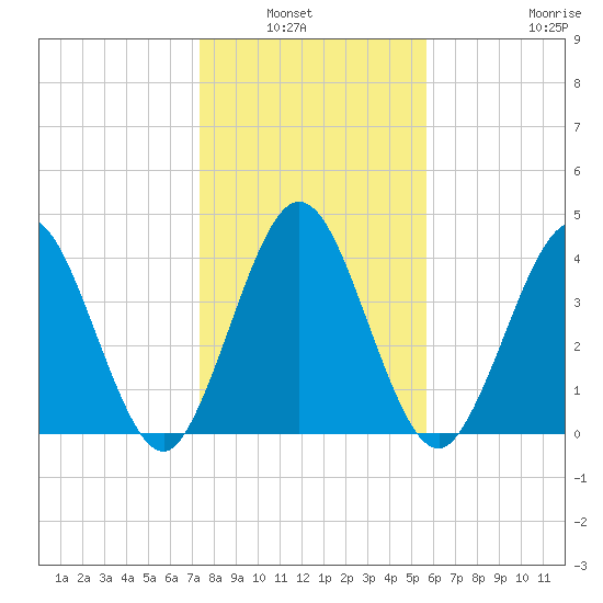 Sawpit Creek tide chart for Wednesday, January 7, 2026