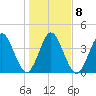Sawpit Creek tide chart for Thursday, January 8, 2026