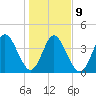 Sawpit Creek tide chart for Friday, January 9, 2026