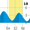 Sawpit Creek tide chart for Tuesday, February 10, 2026
