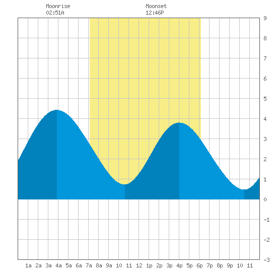 Sawpit Creek tide chart for Wednesday, February 11, 2026