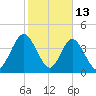 Sawpit Creek tide chart for Friday, February 13, 2026