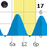 Sawpit Creek tide chart for Tuesday, February 17, 2026
