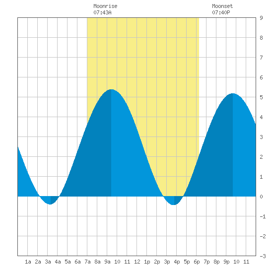 Sawpit Creek tide chart for Wednesday, February 18, 2026