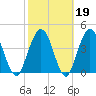 Sawpit Creek tide chart for Thursday, February 19, 2026