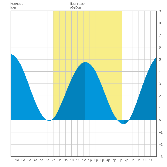 Sawpit Creek tide chart for Sunday, February 22, 2026