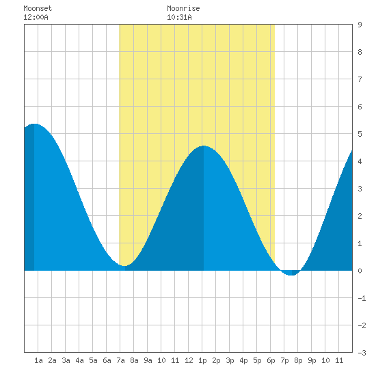 Sawpit Creek tide chart for Monday, February 23, 2026