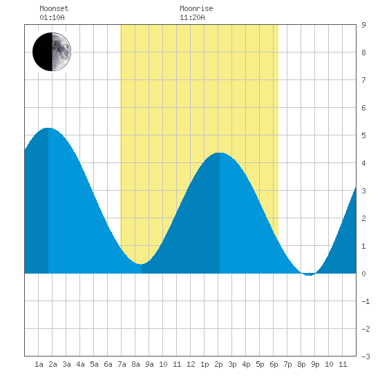 Sawpit Creek tide chart for Tuesday, February 24, 2026