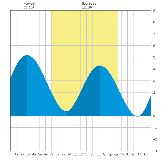 Sawpit Creek tide chart for Wednesday, February 25, 2026