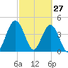 Sawpit Creek tide chart for Friday, February 27, 2026