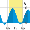 Sawpit Creek tide chart for Tuesday, February 3, 2026