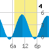 Sawpit Creek tide chart for Wednesday, February 4, 2026