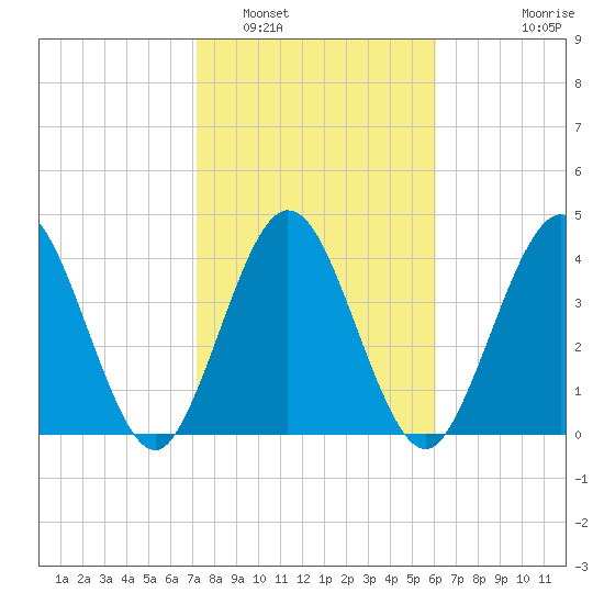 Sawpit Creek tide chart for Thursday, February 5, 2026