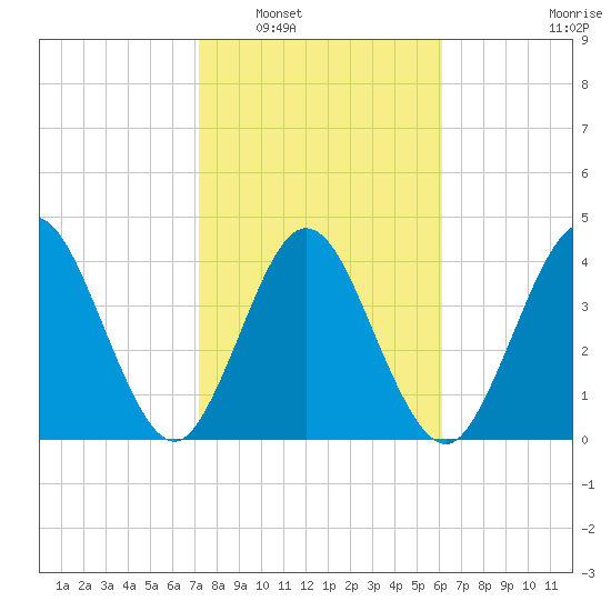 Sawpit Creek tide chart for Friday, February 6, 2026