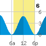 Sawpit Creek tide chart for Friday, February 6, 2026