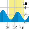 Sawpit Creek tide chart for Tuesday, March 10, 2026