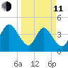 Sawpit Creek tide chart for Wednesday, March 11, 2026