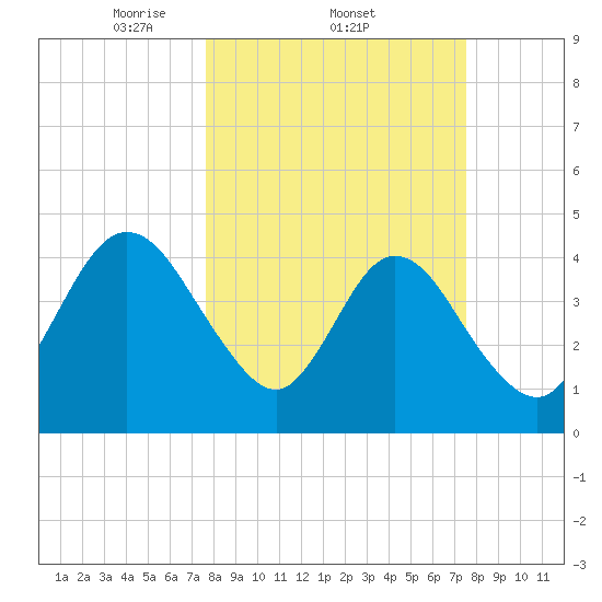 Sawpit Creek tide chart for Thursday, March 12, 2026