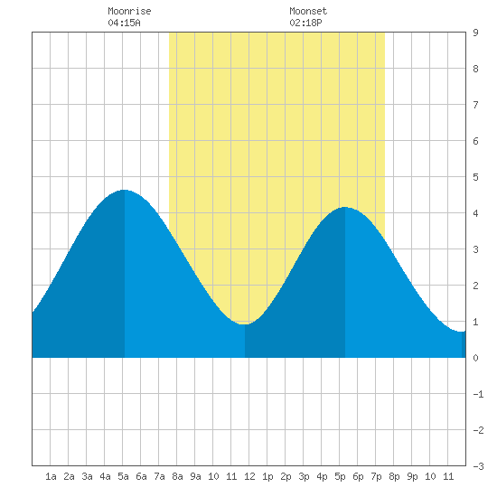 Sawpit Creek tide chart for Friday, March 13, 2026