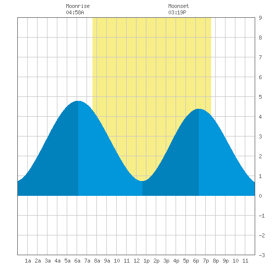 Sawpit Creek tide chart for Saturday, March 14, 2026