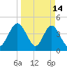 Sawpit Creek tide chart for Saturday, March 14, 2026