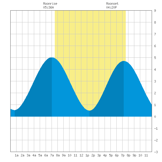 Sawpit Creek tide chart for Sunday, March 15, 2026