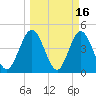 Sawpit Creek tide chart for Monday, March 16, 2026