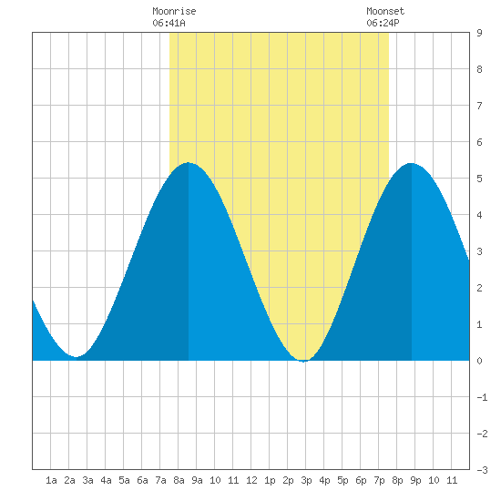 Sawpit Creek tide chart for Tuesday, March 17, 2026