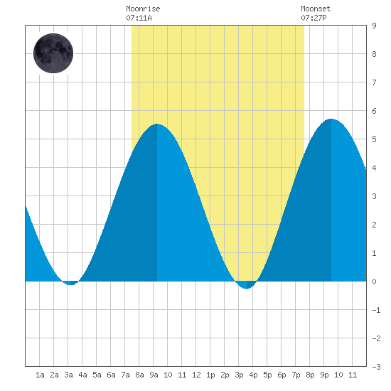 Sawpit Creek tide chart for Wednesday, March 18, 2026