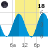 Sawpit Creek tide chart for Wednesday, March 18, 2026