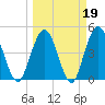 Sawpit Creek tide chart for Thursday, March 19, 2026
