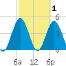 Sawpit Creek tide chart for Sunday, March 1, 2026