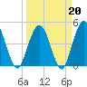 Sawpit Creek tide chart for Friday, March 20, 2026