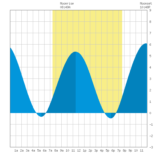 Sawpit Creek tide chart for Saturday, March 21, 2026