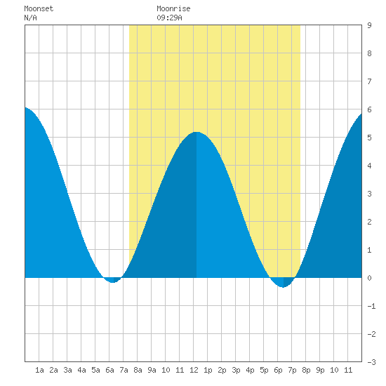 Sawpit Creek tide chart for Sunday, March 22, 2026