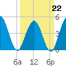 Sawpit Creek tide chart for Sunday, March 22, 2026